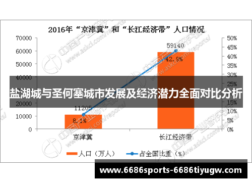 盐湖城与圣何塞城市发展及经济潜力全面对比分析
